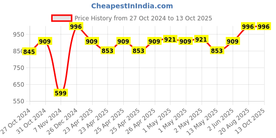 ajio.com zesture Premium Chennile Velvet touch foldable carpet dhurries zesture Price History Graph from 27 Oct 2024 to 12 Oct 2025