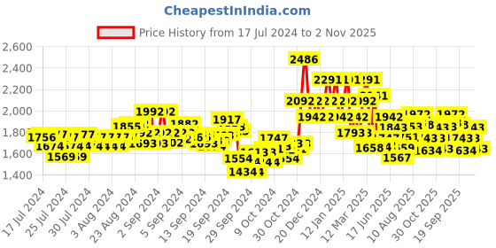 ajio.com damensch Premium Cotton Regular Fit Ottoman Textured Joggers damensch Price History Graph from 17 Jul 2024 to 2 Nov 2025