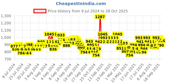 ajio.com damensch Premium Cotton Regular Fit Ottoman Textured Shorts damensch Price History Graph from 9 Jul 2024 to 28 Oct 2025