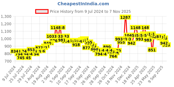 ajio.com damensch Premium Cotton Regular Fit Ottoman Textured Shorts damensch Price History Graph from 9 Jul 2024 to 7 Nov 2025