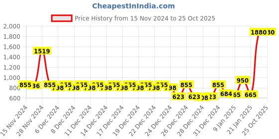 ajio.com story@home Premium Double Size Mattress Protector story@home Price History Graph from 15 Nov 2024 to 25 Oct 2025