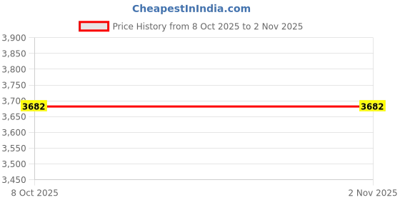 ajio.com superdry Premium Embroidered 17 Swim Shorts superdry Price History Graph from 8 Oct 2025 to 1 Nov 2025