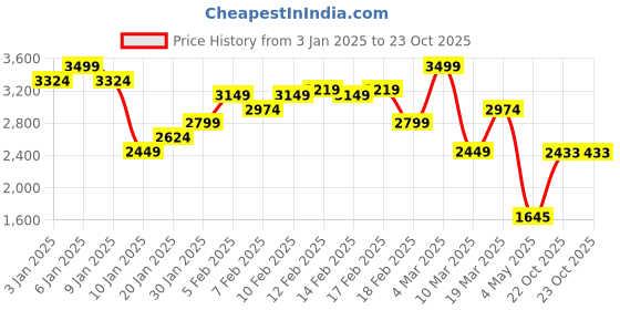 ajio.com asos design Premium Heavyweight Tapered Joggers asos design Price History Graph from 3 Jan 2025 to 22 Oct 2025