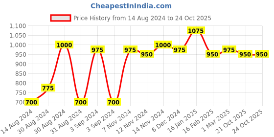ajio.com the conversion Premium Imported Poly-Blend Fabric Eyelet Door Curtain - 7 Feet the conversion Price History Graph from 14 Aug 2024 to 21 Oct 2025
