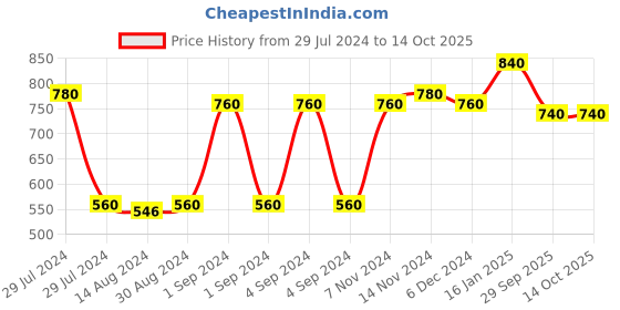 ajio.com the conversion Premium Imported Poly-Blend Fabric Eyelet Window Curtain - 5 Feet the conversion Price History Graph from 29 Jul 2024 to 14 Oct 2025