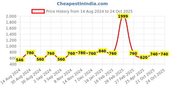 ajio.com the conversion Premium Imported Poly-Blend Fabric Eyelet Window Curtain - 5 Feet the conversion Price History Graph from 14 Aug 2024 to 21 Oct 2025