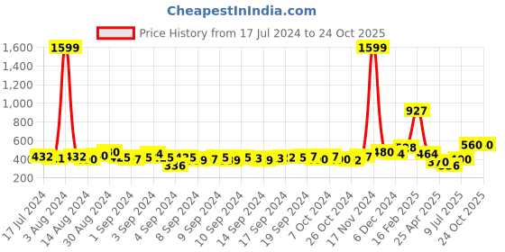 ajio.com the conversion Premium Jute Eyelet Window Curtain the conversion Price History Graph from 17 Jul 2024 to 22 Oct 2025