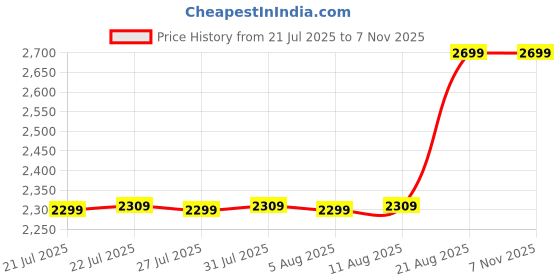 ajio.com mars & venus Premium Luxury Eau De Long Lasting Perfume 100ml mars & venus Price History Graph from 21 Jul 2025 to 7 Nov 2025