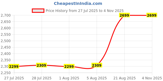ajio.com mars & venus Premium Luxury  Long Lasting Perfume 100ml mars & venus Price History Graph from 27 Jul 2025 to 3 Nov 2025