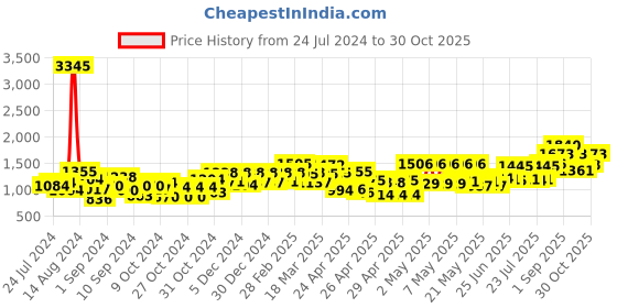 ajio.com carlton london Premium Men Aviator Sunglasses - CLSM116 carlton london Price History Graph from 24 Jul 2024 to 30 Oct 2025