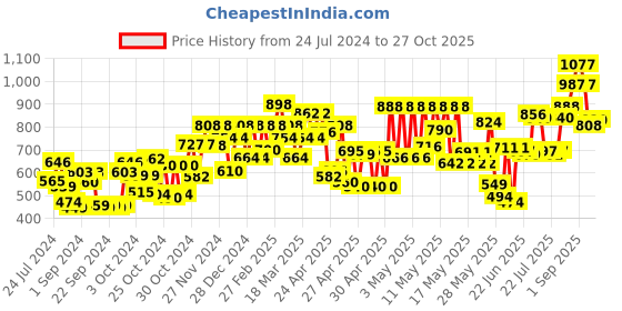 ajio.com carlton london Premium Men Polarised UV Protected Lens Rectangle Sunglasses - CLSM158 carlton london Price History Graph from 24 Jul 2024 to 27 Oct 2025