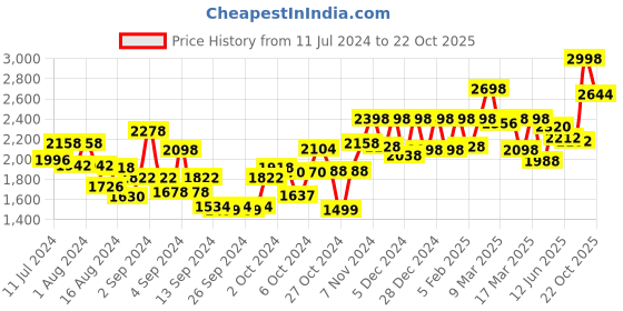 ajio.com carlton london Premium Men Rectangle Sunglasses - CLSM155 carlton london Price History Graph from 11 Jul 2024 to 22 Oct 2025