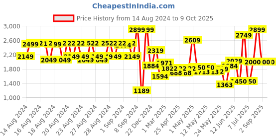 ajio.com bombay shaving company Premium Multi Grooming Body & Beard Trimmer For Men With Beard Styling Pen bombay shaving company Price History Graph from 14 Aug 2024 to 8 Oct 2025