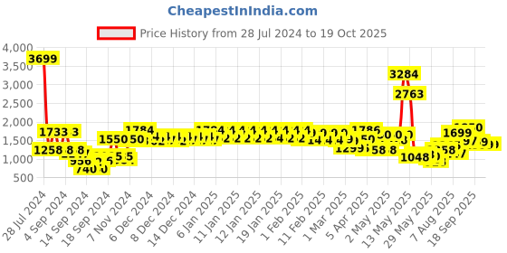 ajio.com urban space Premium Quilted A/c Blanket for All Season - Double Bed urban space Price History Graph from 28 Jul 2024 to 19 Oct 2025