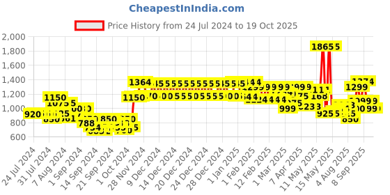 ajio.com urban space Premium Quilted A/c Blanket for All Season - Single Bed urban space Price History Graph from 24 Jul 2024 to 18 Oct 2025