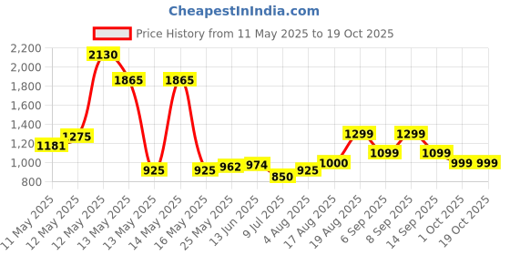 ajio.com urban space Premium Quilted A/c Blanket for All Season - Single Bed urban space Price History Graph from 11 May 2025 to 18 Oct 2025