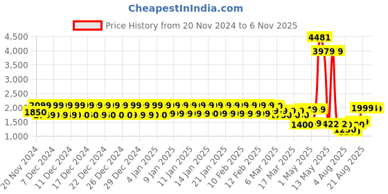 ajio.com urban space Premium Quilted Microfiber Comforter -Double Bed urban space Price History Graph from 20 Nov 2024 to 6 Nov 2025