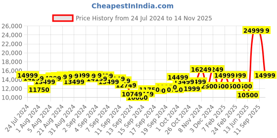 ajio.com ea7 emporio armani Premium Shield Polyester Regular Fit Bomber Jacket ea7 emporio armani Price History Graph from 24 Jul 2024 to 14 Nov 2025