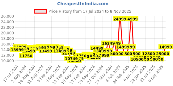 ajio.com ea7 emporio armani Premium Shield Polyester Regular Fit Bomber Jacket ea7 emporio armani Price History Graph from 17 Jul 2024 to 8 Nov 2025