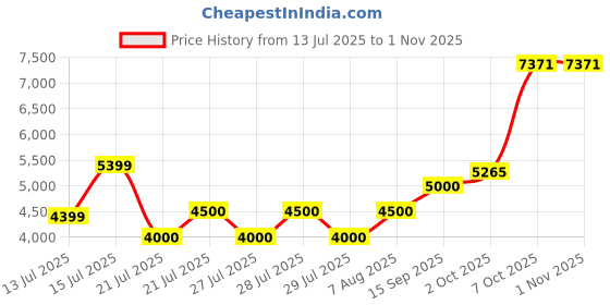 ajio.com superdry Premium Stretch Cargo Pants superdry Price History Graph from 13 Jul 2025 to 1 Nov 2025