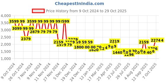 ajio.com superdry Premium Stretch Long-Sleeve Shirt superdry Price History Graph from 9 Oct 2024 to 29 Oct 2025