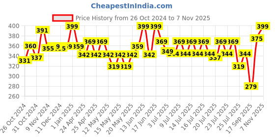 ajio.com dimpy toys Premium Teddy Bear dimpy toys Price History Graph from 26 Oct 2024 to 7 Nov 2025
