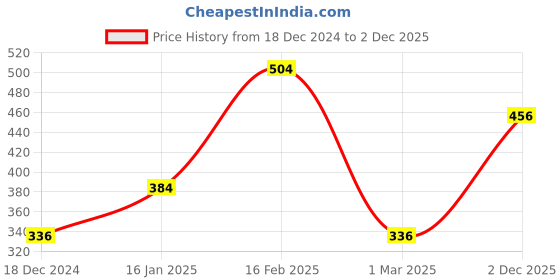 ajio.com the conversion Premium Velvet mercerized Decorative cushion cover the conversion Price History Graph from 18 Dec 2024 to 2 Dec 2025