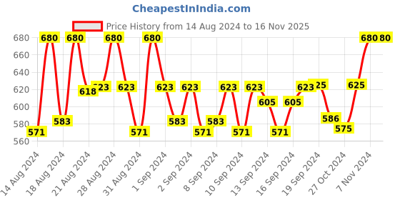 ajio.com premroop- the style you love Embellished Kurti premroop- the style you love Price History Graph from 14 Aug 2024 to 16 Nov 2025