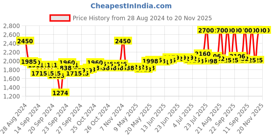 ajio.com m.a.c Prep + Prime Fix+-Magic Radiance m.a.c Price History Graph from 28 Aug 2024 to 19 Nov 2025