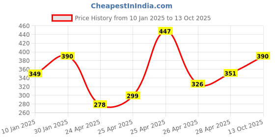 ajio.com prerit Man Graphic Vest prerit Price History Graph from 10 Jan 2025 to 13 Oct 2025