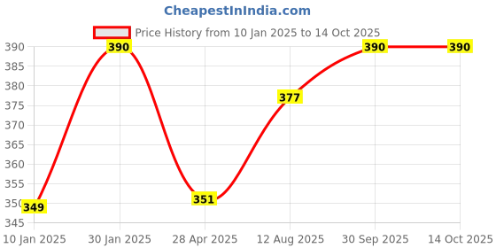 ajio.com prerit Man Graphic Vest prerit Price History Graph from 10 Jan 2025 to 14 Oct 2025