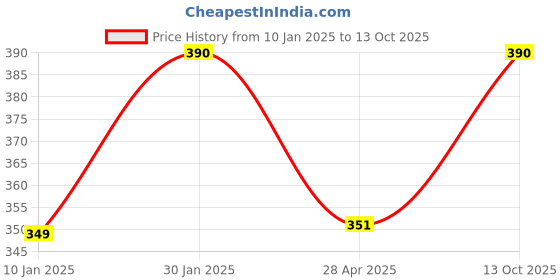 ajio.com prerit Man Graphic Vest prerit Price History Graph from 10 Jan 2025 to 13 Oct 2025
