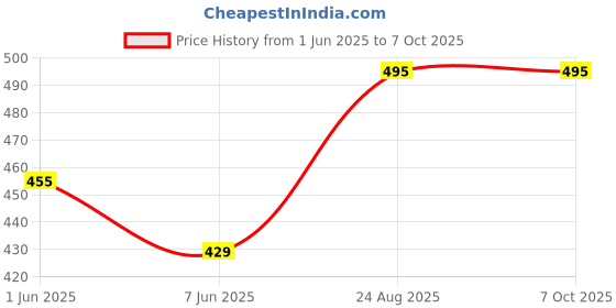 ajio.com prerit Men Camouflage Regular Fit Shorts prerit Price History Graph from 1 Jun 2025 to 7 Oct 2025
