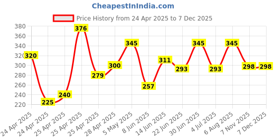 ajio.com prerit Men Colourblock Regular Fit Knit Shorts prerit Price History Graph from 24 Apr 2025 to 5 Dec 2025