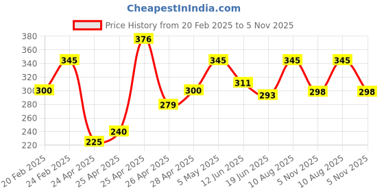 ajio.com prerit Men Colourblock Regular Fit Knit Shorts prerit Price History Graph from 20 Feb 2025 to 5 Nov 2025
