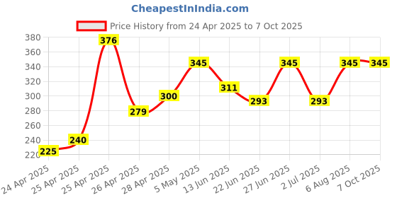 ajio.com prerit Men Colourblock Regular Fit Knit Shorts prerit Price History Graph from 24 Apr 2025 to 6 Oct 2025
