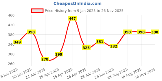 ajio.com prerit Men Graphic Print Scoop-Neck Vest prerit Price History Graph from 9 Jan 2025 to 25 Nov 2025