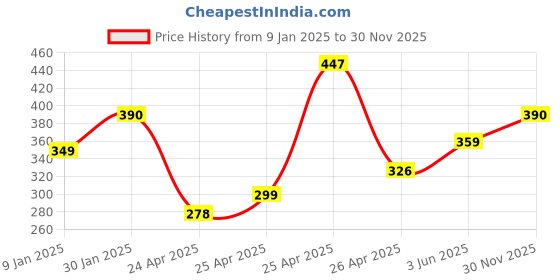 ajio.com prerit Men Graphic Print Scoop-Neck Vest prerit Price History Graph from 9 Jan 2025 to 30 Nov 2025