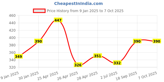ajio.com prerit Men Graphic Print Sleeveless Vest prerit Price History Graph from 9 Jan 2025 to 7 Oct 2025