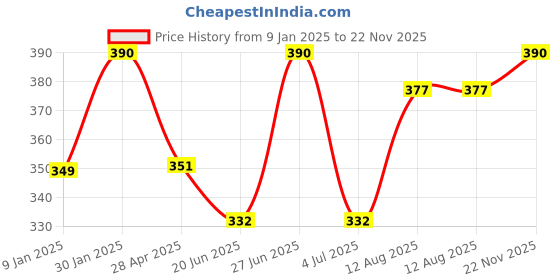 ajio.com prerit Men Graphic Print Sleeveless Vest prerit Price History Graph from 9 Jan 2025 to 22 Nov 2025