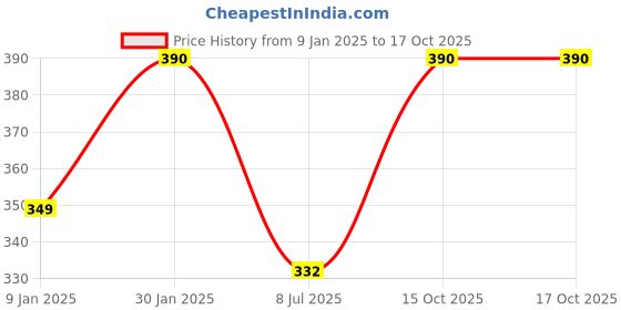 ajio.com prerit Men Graphic Print Sleeveless Vest prerit Price History Graph from 9 Jan 2025 to 16 Oct 2025