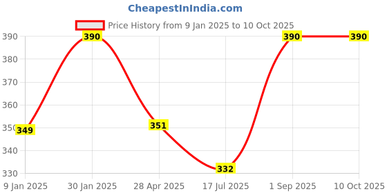 ajio.com prerit Men Graphic Print Sleeveless Vest prerit Price History Graph from 9 Jan 2025 to 9 Oct 2025