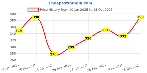 ajio.com prerit Men Graphic Print Sleeveless Vest prerit Price History Graph from 10 Jan 2025 to 15 Oct 2025