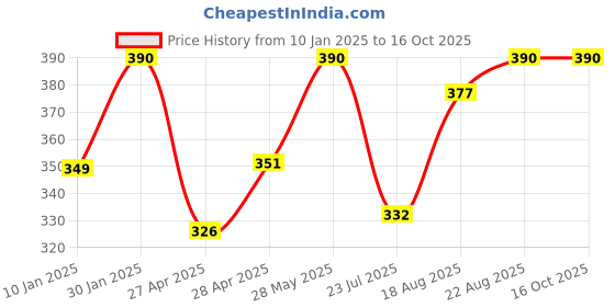 ajio.com prerit Men Graphic Print Sleeveless Vest prerit Price History Graph from 10 Jan 2025 to 16 Oct 2025