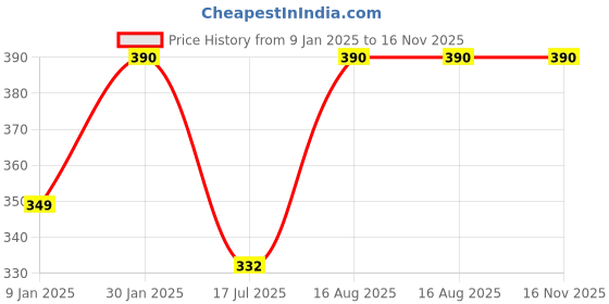 ajio.com prerit Men Graphic Print Sleeveless Vest prerit Price History Graph from 9 Jan 2025 to 15 Nov 2025