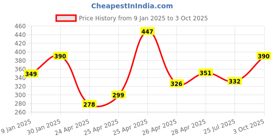 ajio.com prerit Men Graphic Print Sleeveless Vest prerit Price History Graph from 9 Jan 2025 to 3 Oct 2025
