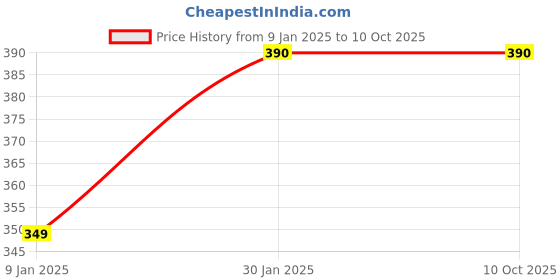 ajio.com prerit Men Graphic Print Sleeveless Vest prerit Price History Graph from 9 Jan 2025 to 9 Oct 2025