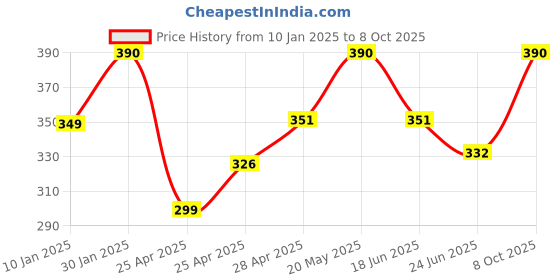 ajio.com prerit Men Graphic Print Sleeveless Vest prerit Price History Graph from 10 Jan 2025 to 8 Oct 2025