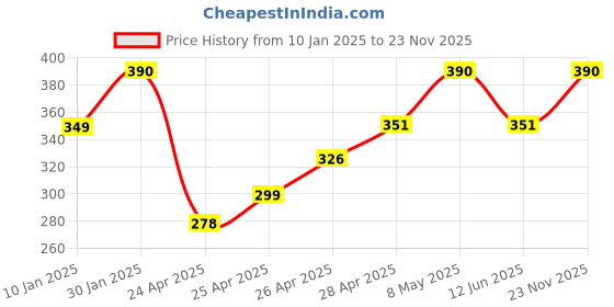 ajio.com prerit Men Graphic Print Sleeveless Vest prerit Price History Graph from 10 Jan 2025 to 23 Nov 2025