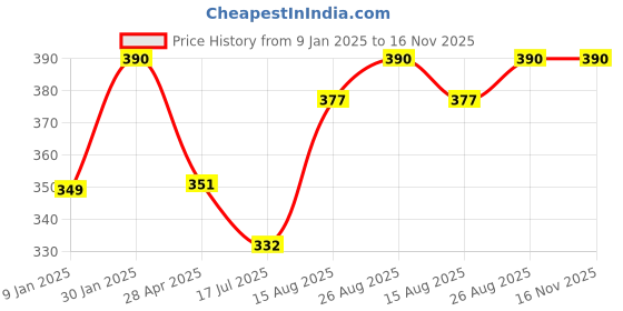 ajio.com prerit Men Graphic Print Sleeveless Vest prerit Price History Graph from 9 Jan 2025 to 15 Nov 2025